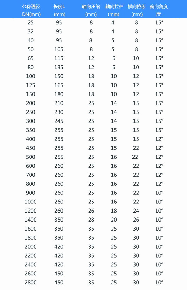 耐低溫橡膠避震喉型號(hào)參數(shù)表